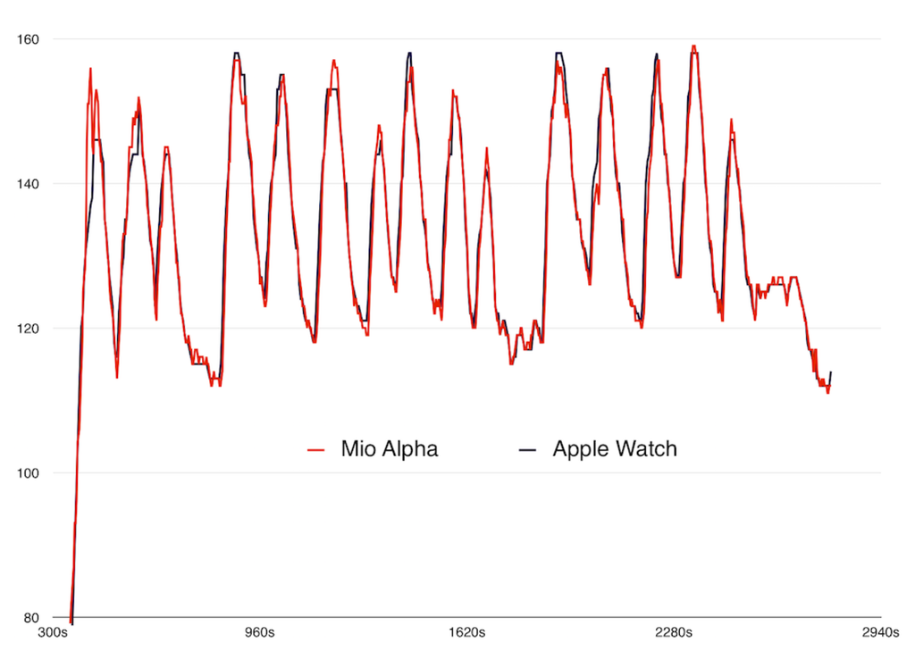Širdies ritmo matavimas: „Apple Watch“ prieš „Mio Alpha“