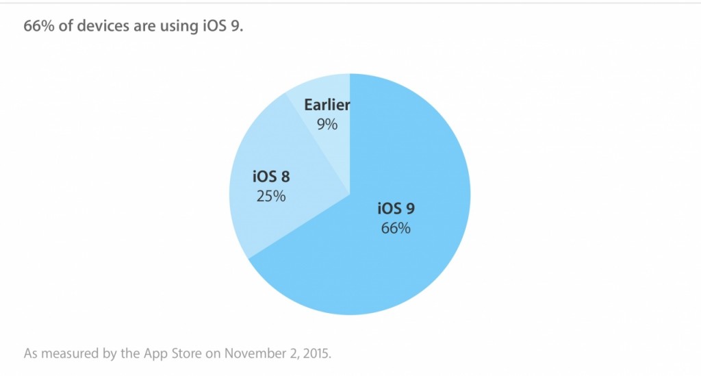 „iOS 9“ naudojasi beveik kas septintas „iOS“ vartotojas.