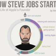 Steve’o Jobso gyvenimas apžvelgtas išsamiame infografike